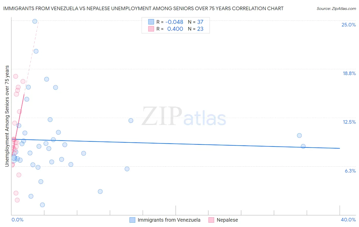 Immigrants from Venezuela vs Nepalese Unemployment Among Seniors over 75 years