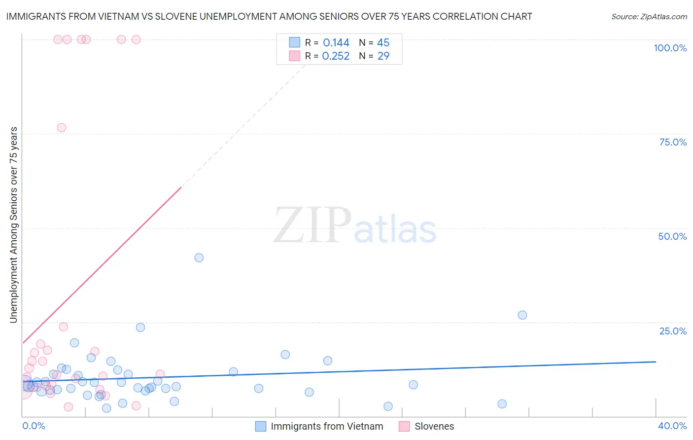 Immigrants from Vietnam vs Slovene Unemployment Among Seniors over 75 years