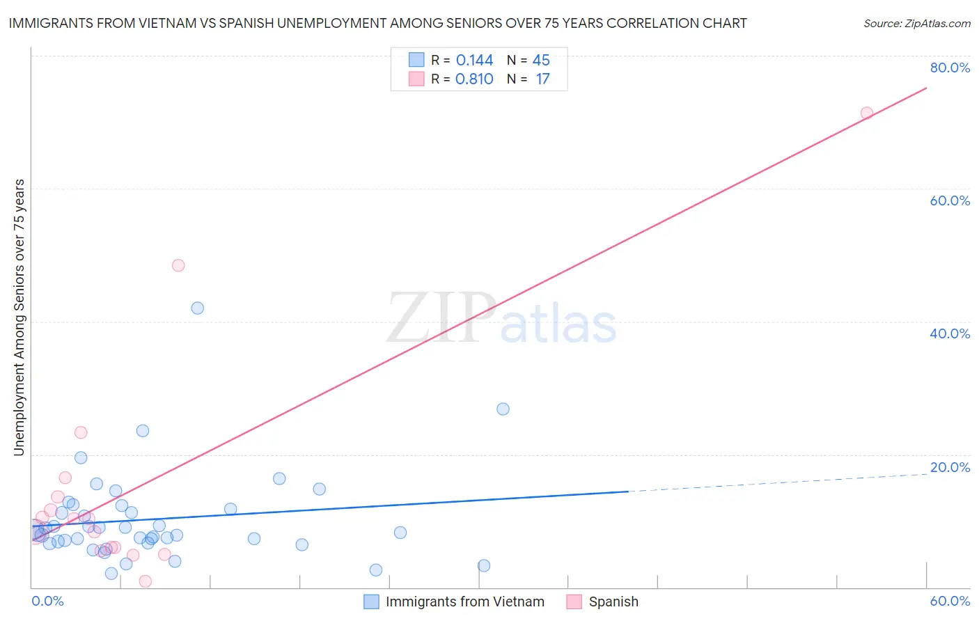 Immigrants from Vietnam vs Spanish Unemployment Among Seniors over 75 years