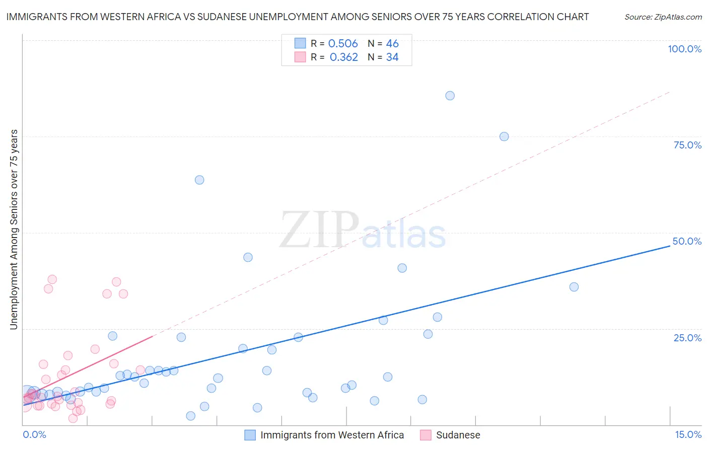 Immigrants from Western Africa vs Sudanese Unemployment Among Seniors over 75 years