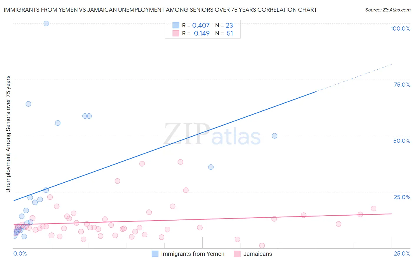 Immigrants from Yemen vs Jamaican Unemployment Among Seniors over 75 years