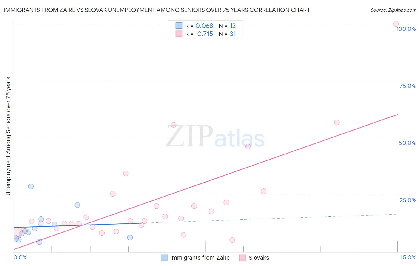 Immigrants from Zaire vs Slovak Unemployment Among Seniors over 75 years