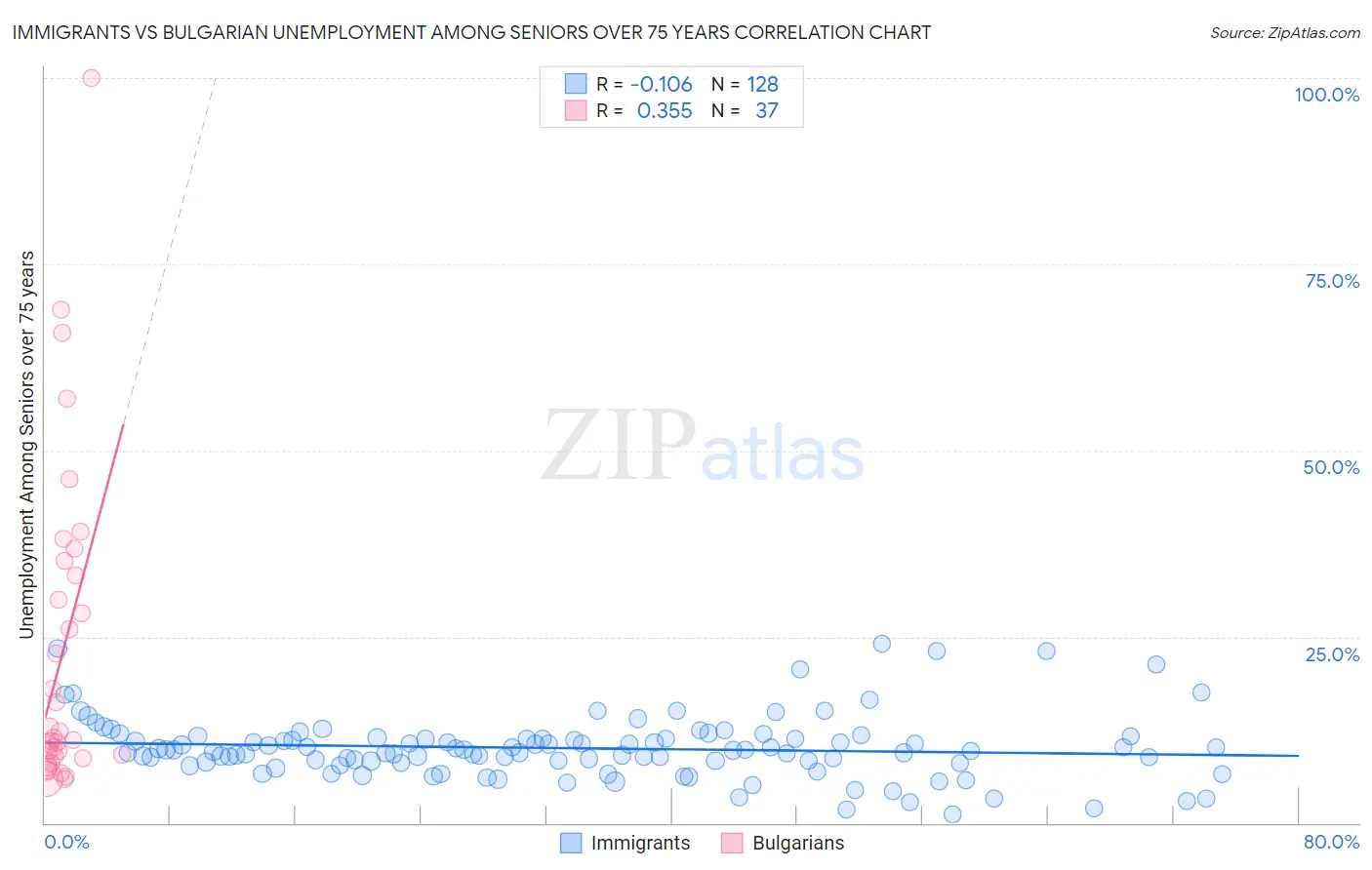 Immigrants vs Bulgarian Unemployment Among Seniors over 75 years