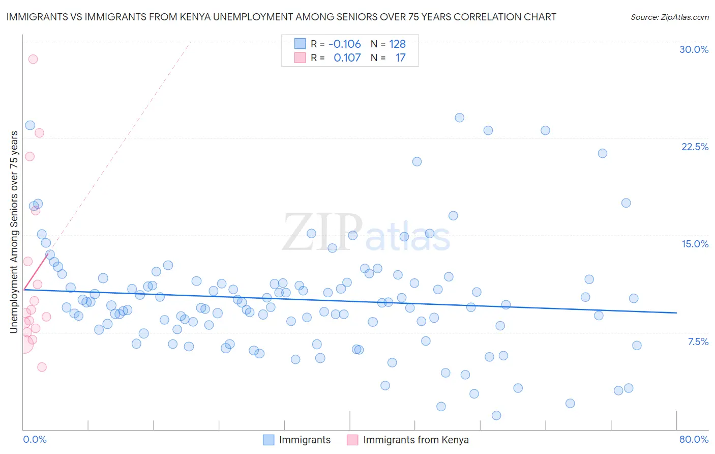 Immigrants vs Immigrants from Kenya Unemployment Among Seniors over 75 years