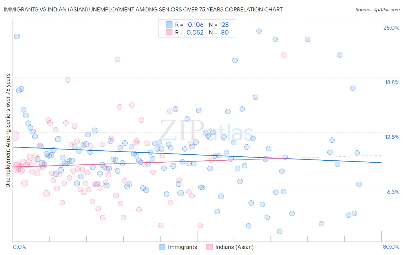 Immigrants vs Indian (Asian) Unemployment Among Seniors over 75 years