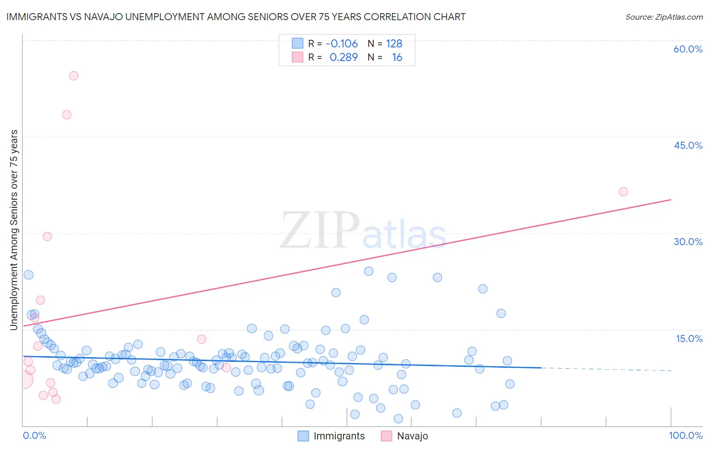 Immigrants vs Navajo Unemployment Among Seniors over 75 years