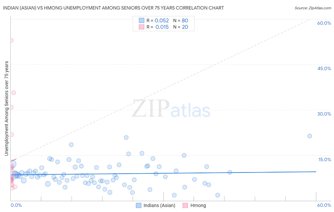 Indian (Asian) vs Hmong Unemployment Among Seniors over 75 years