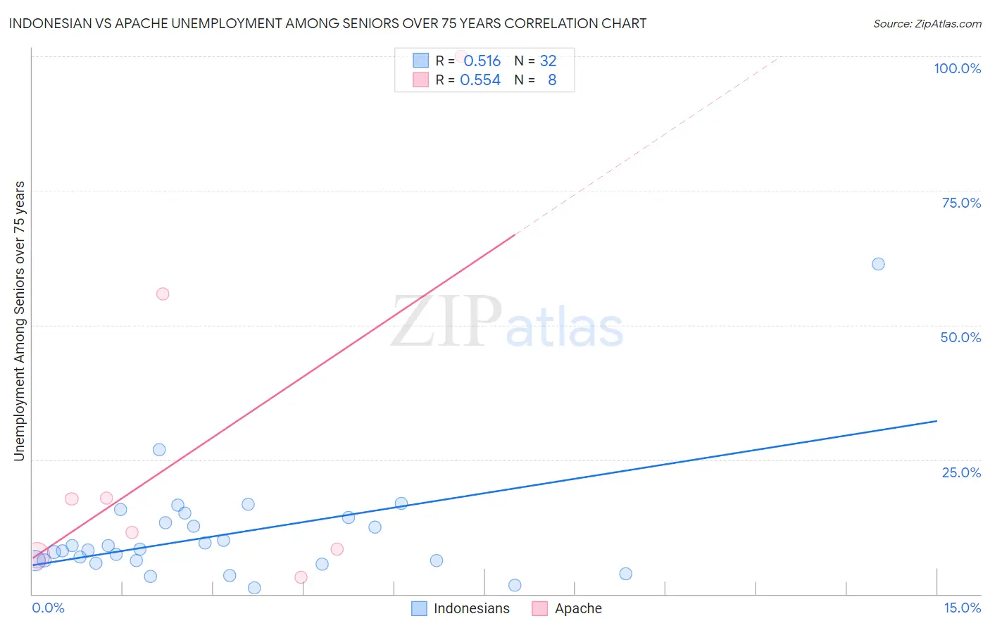 Indonesian vs Apache Unemployment Among Seniors over 75 years