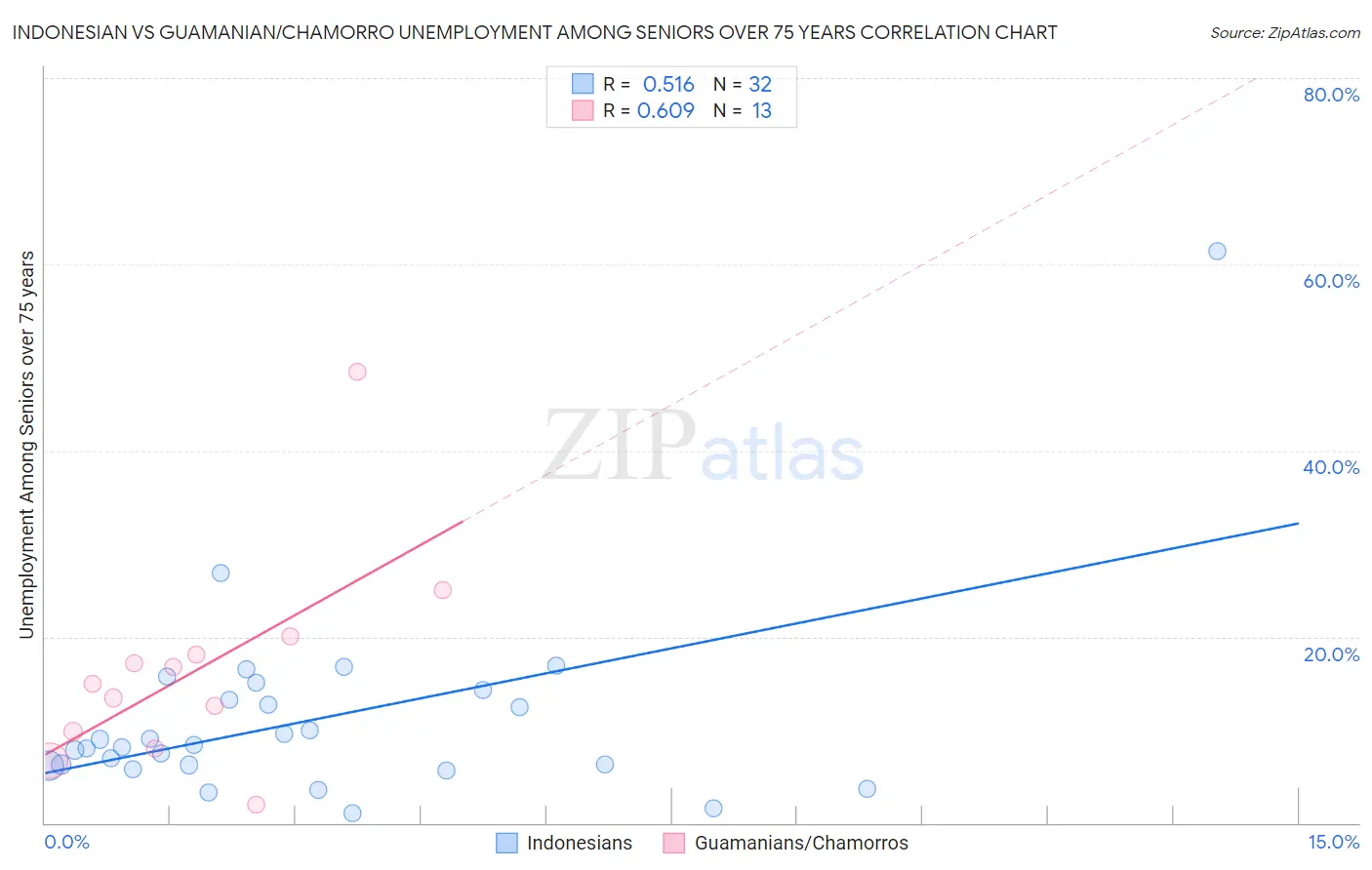 Indonesian vs Guamanian/Chamorro Unemployment Among Seniors over 75 years