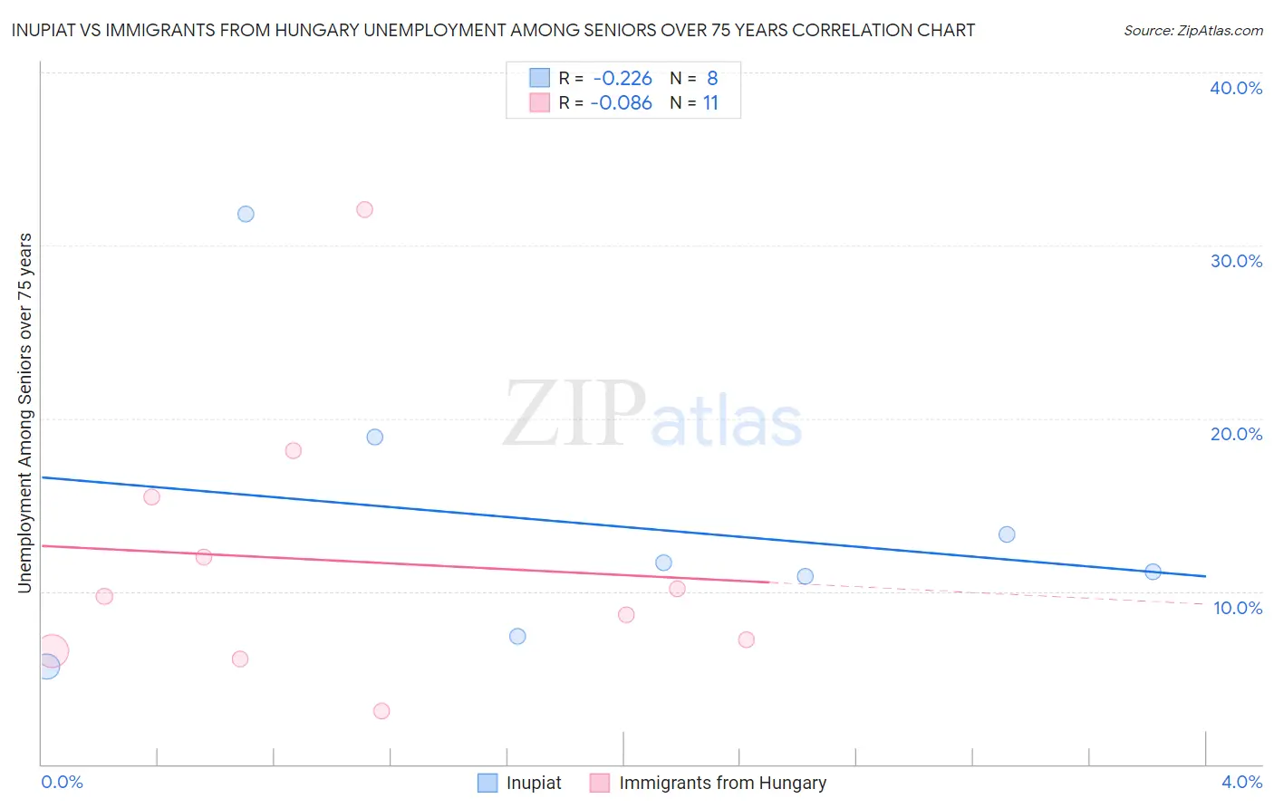 Inupiat vs Immigrants from Hungary Unemployment Among Seniors over 75 years