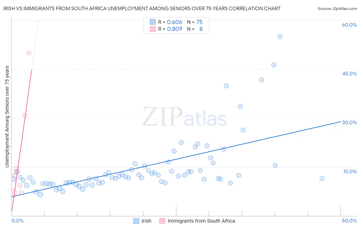 Irish vs Immigrants from South Africa Unemployment Among Seniors over 75 years