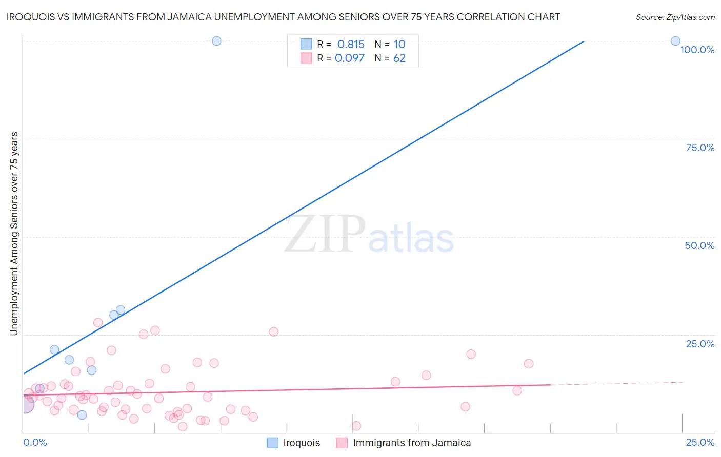 Iroquois vs Immigrants from Jamaica Unemployment Among Seniors over 75 years