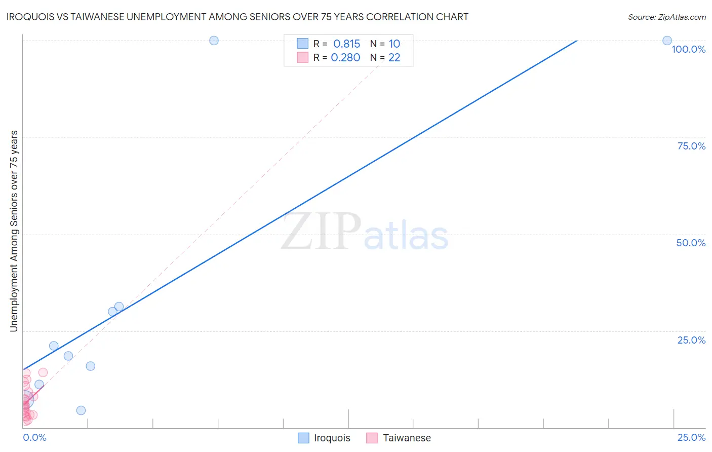 Iroquois vs Taiwanese Unemployment Among Seniors over 75 years