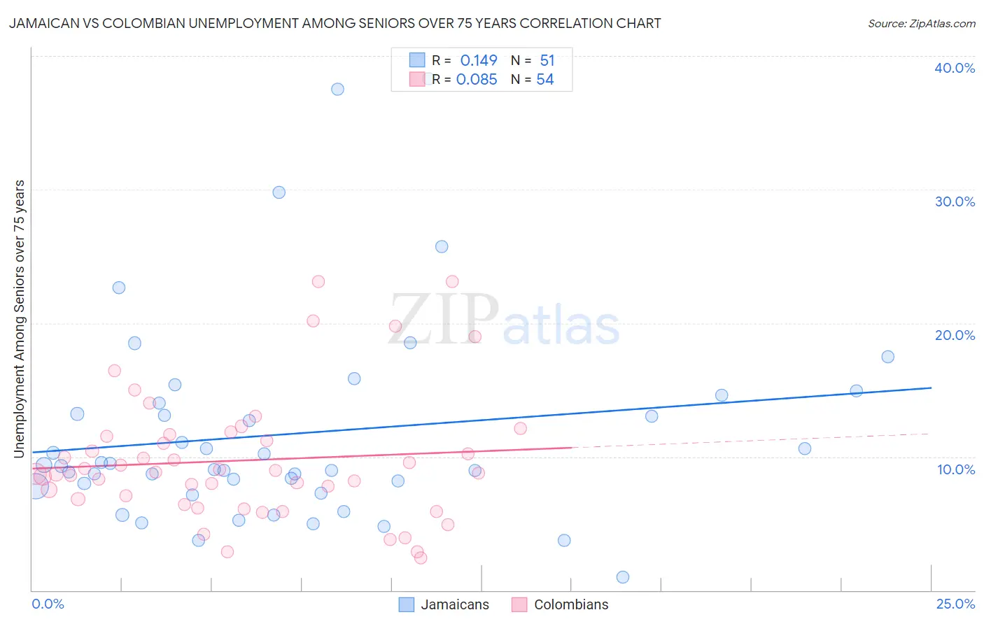 Jamaican vs Colombian Unemployment Among Seniors over 75 years