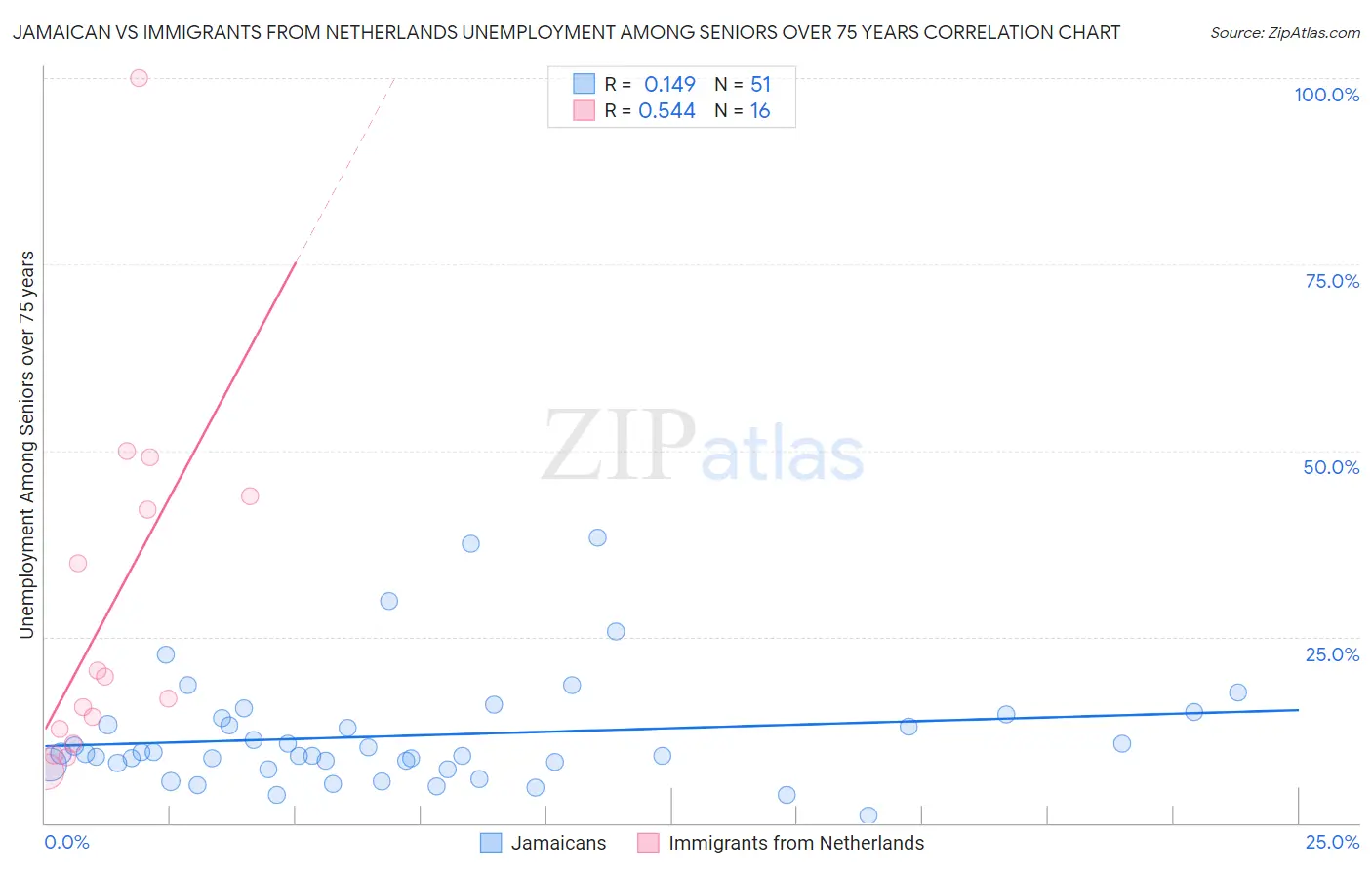 Jamaican vs Immigrants from Netherlands Unemployment Among Seniors over 75 years