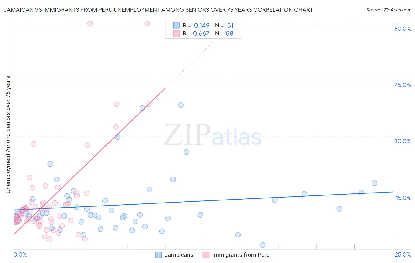 Jamaican vs Immigrants from Peru Unemployment Among Seniors over 75 years