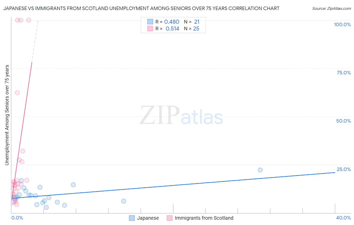 Japanese vs Immigrants from Scotland Unemployment Among Seniors over 75 years