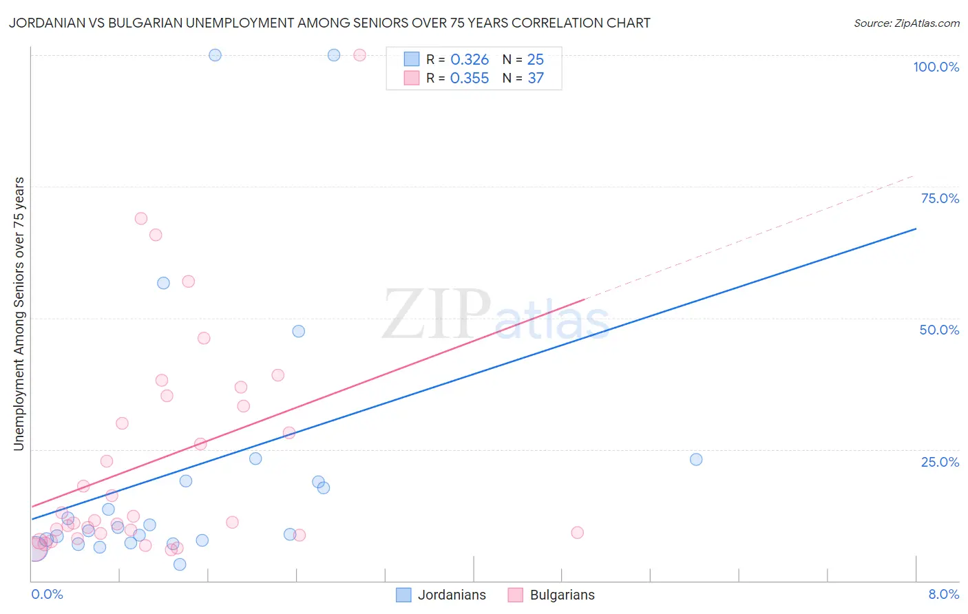 Jordanian vs Bulgarian Unemployment Among Seniors over 75 years