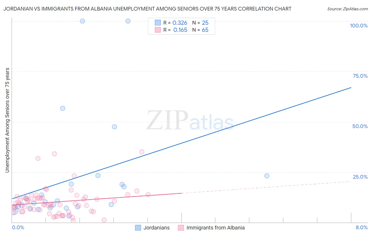 Jordanian vs Immigrants from Albania Unemployment Among Seniors over 75 years