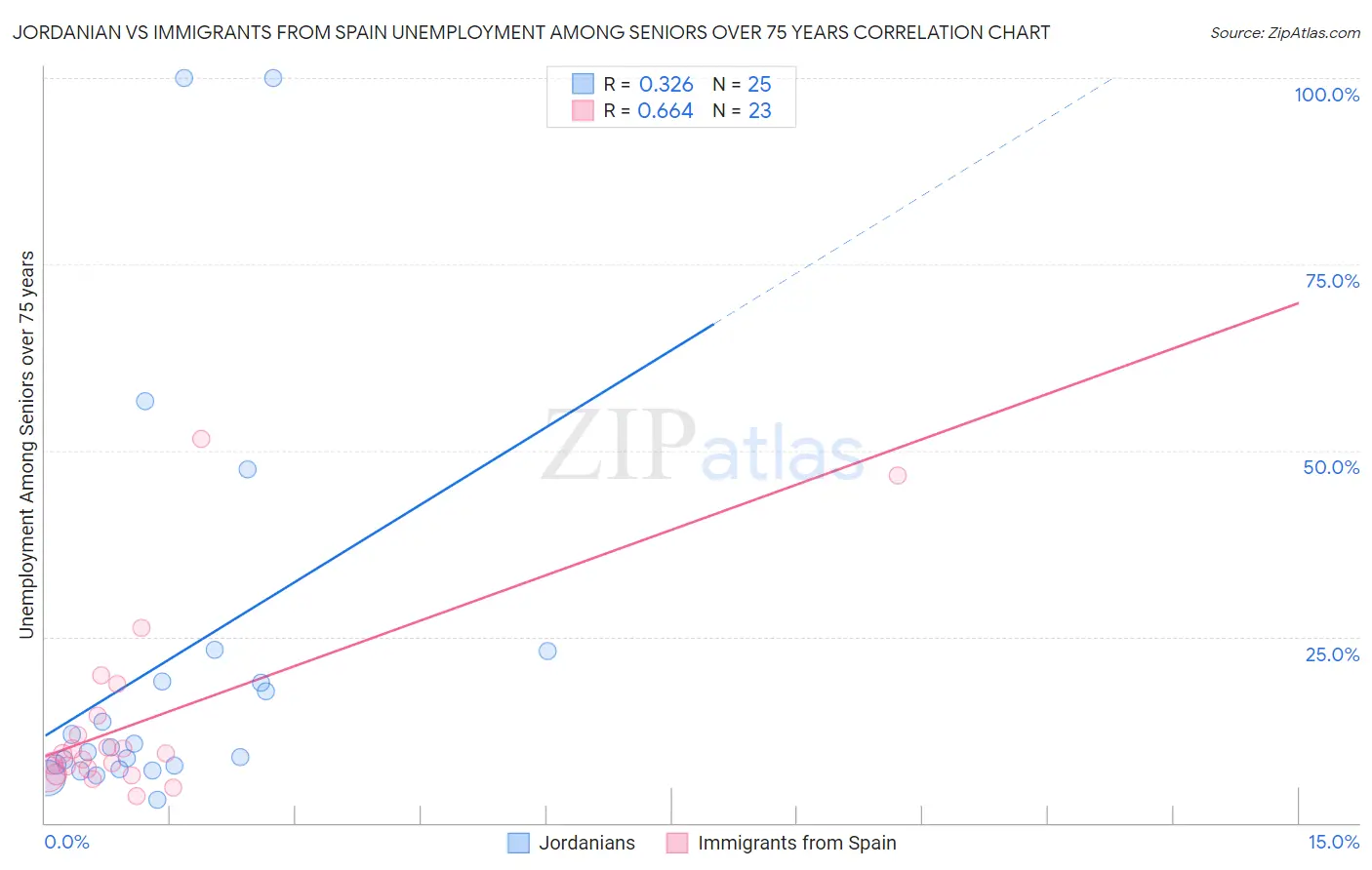 Jordanian vs Immigrants from Spain Unemployment Among Seniors over 75 years