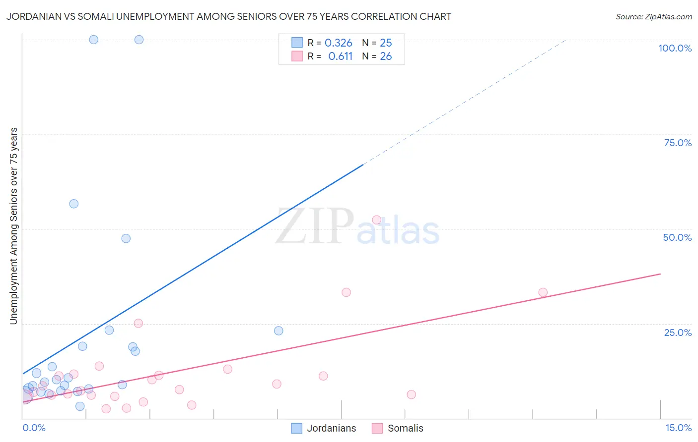 Jordanian vs Somali Unemployment Among Seniors over 75 years