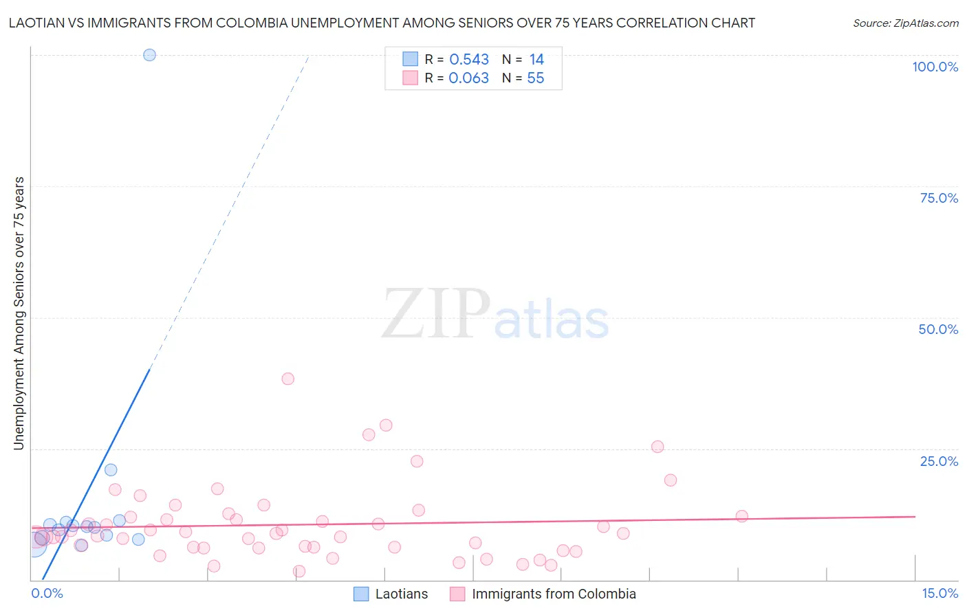 Laotian vs Immigrants from Colombia Unemployment Among Seniors over 75 years