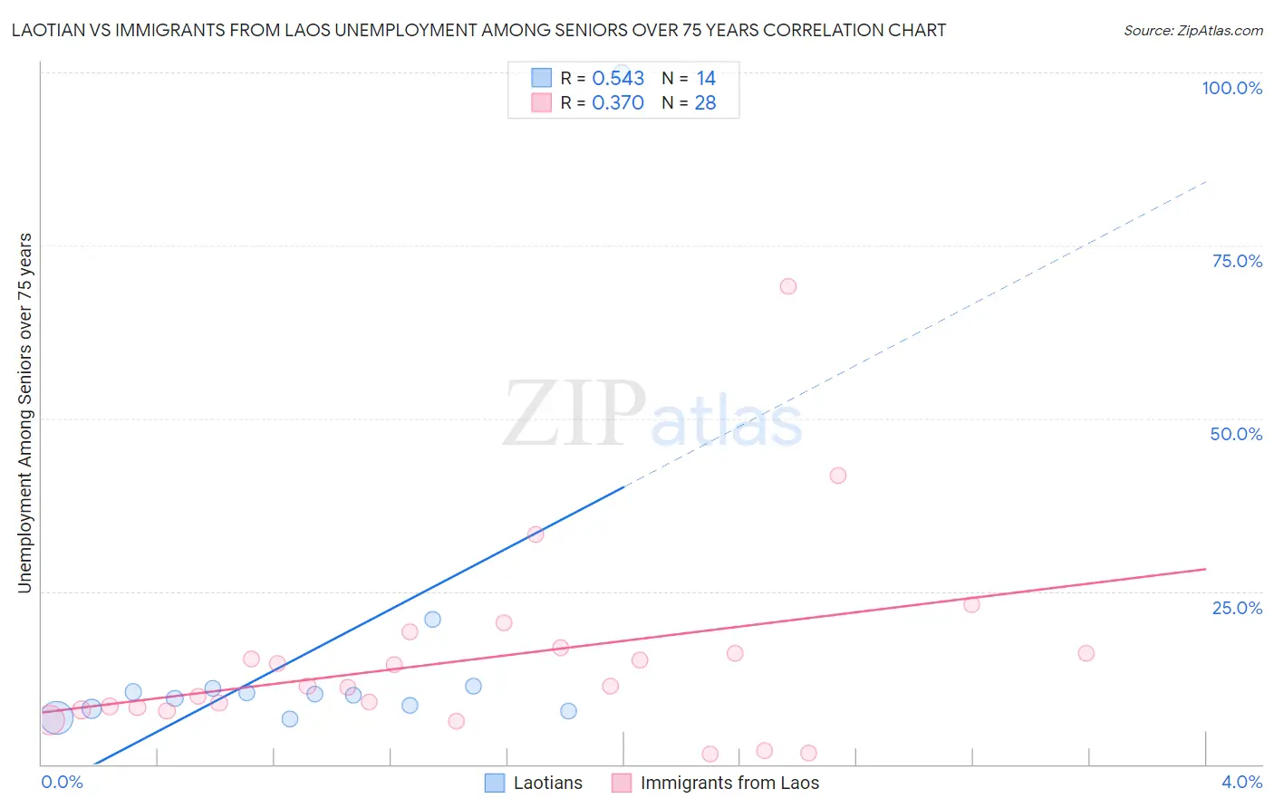 Laotian vs Immigrants from Laos Unemployment Among Seniors over 75 years