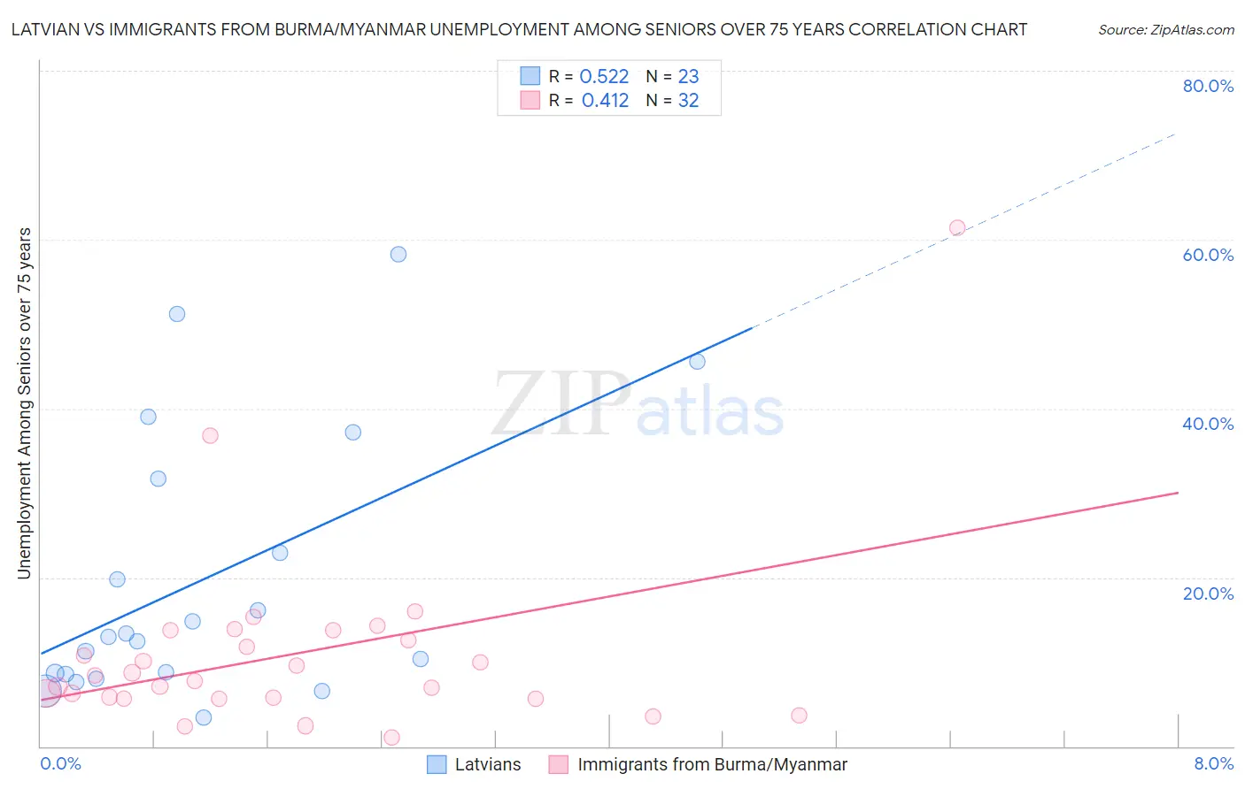 Latvian vs Immigrants from Burma/Myanmar Unemployment Among Seniors over 75 years