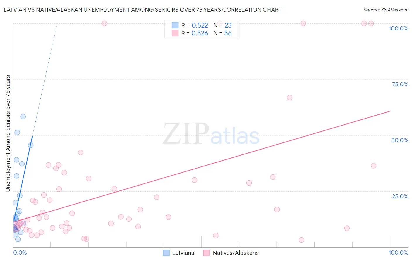 Latvian vs Native/Alaskan Unemployment Among Seniors over 75 years