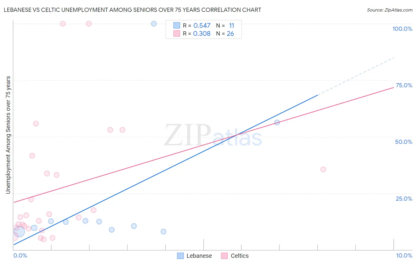 Lebanese vs Celtic Unemployment Among Seniors over 75 years