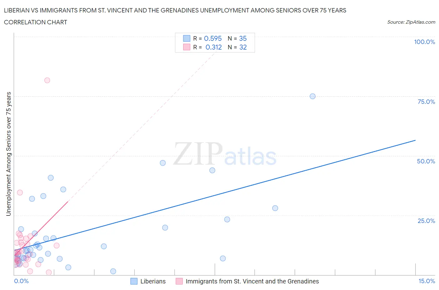 Liberian vs Immigrants from St. Vincent and the Grenadines Unemployment Among Seniors over 75 years