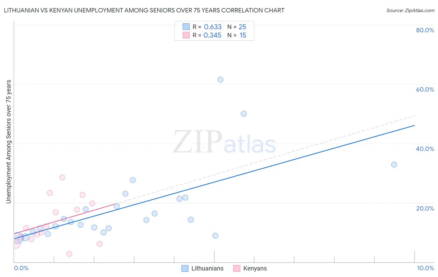 Lithuanian vs Kenyan Unemployment Among Seniors over 75 years