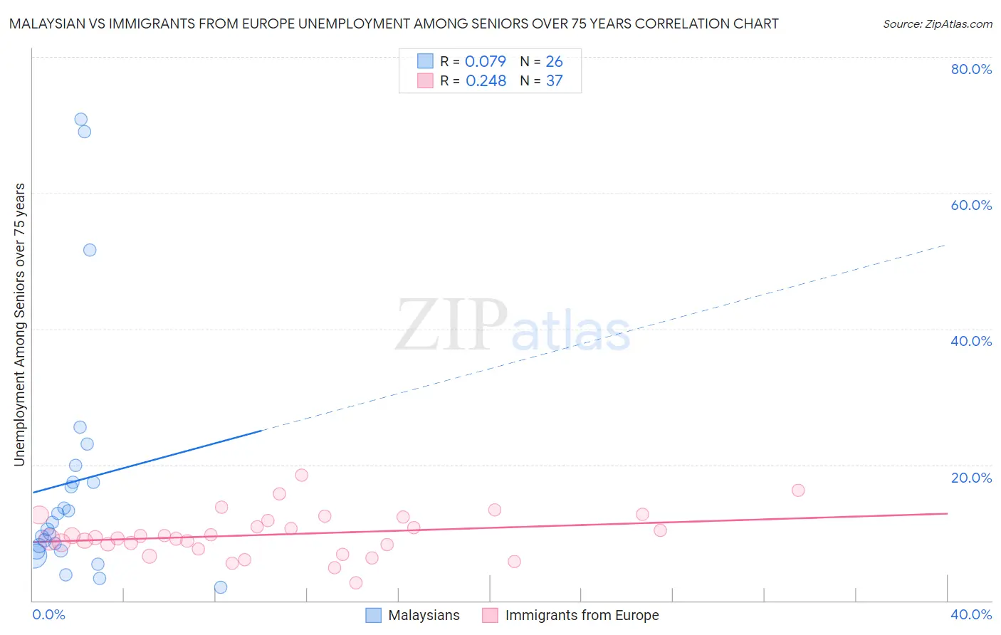 Malaysian vs Immigrants from Europe Unemployment Among Seniors over 75 years