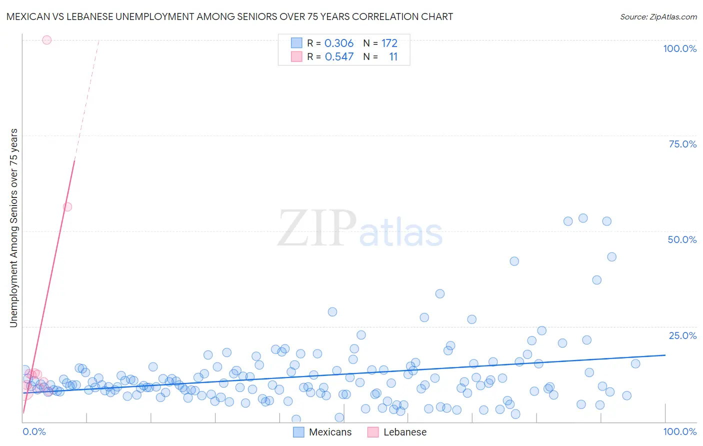 Mexican vs Lebanese Unemployment Among Seniors over 75 years