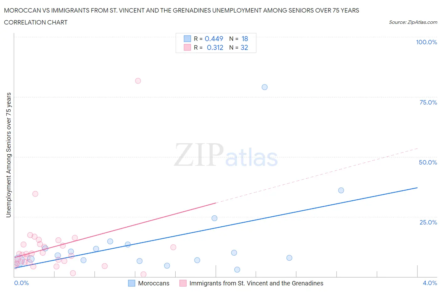 Moroccan vs Immigrants from St. Vincent and the Grenadines Unemployment Among Seniors over 75 years