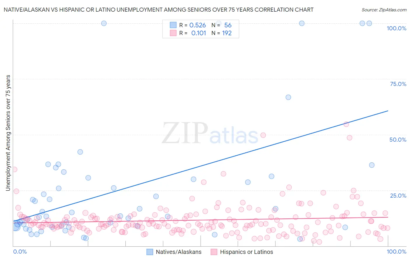 Native/Alaskan vs Hispanic or Latino Unemployment Among Seniors over 75 years