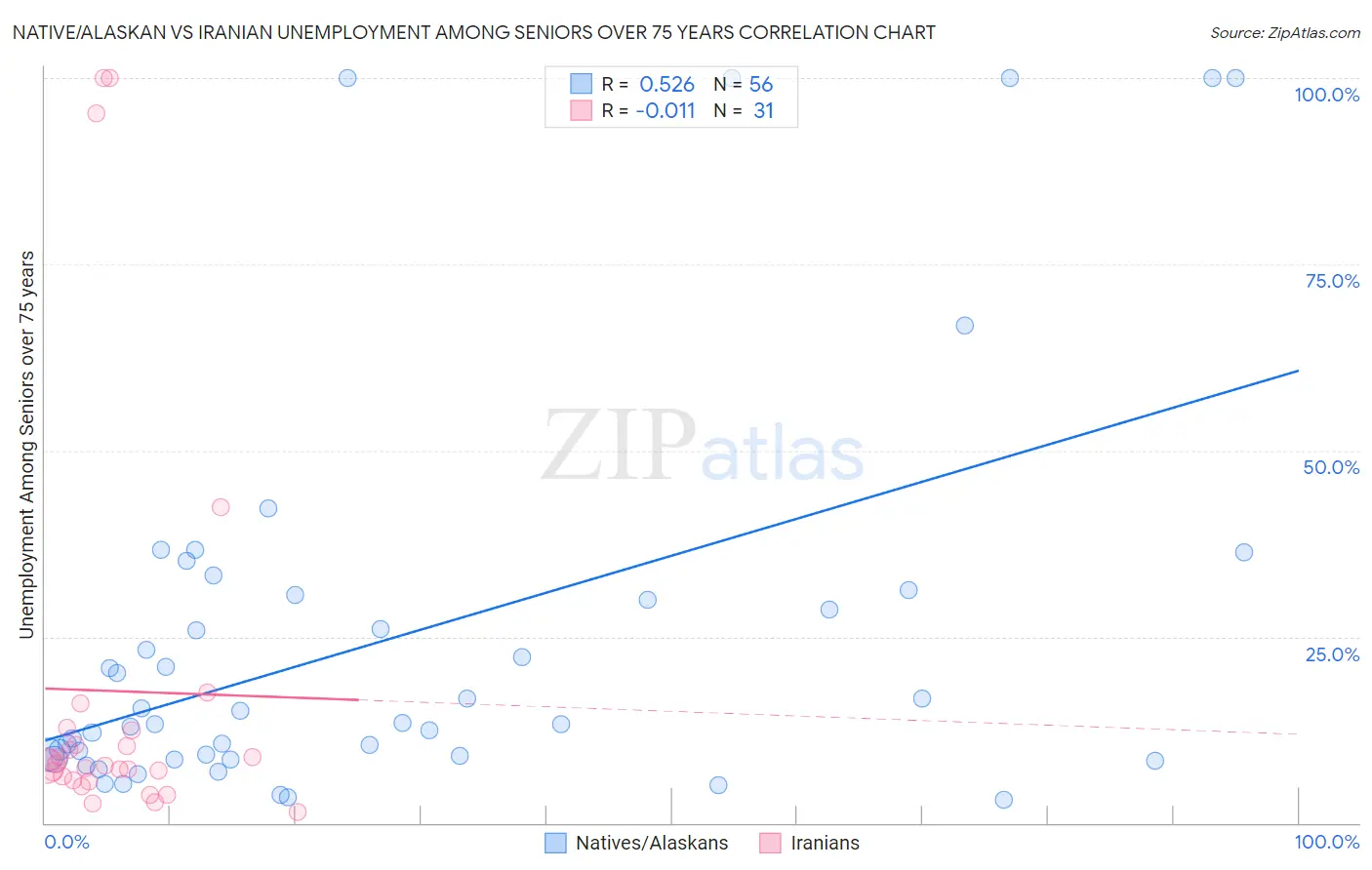 Native/Alaskan vs Iranian Unemployment Among Seniors over 75 years