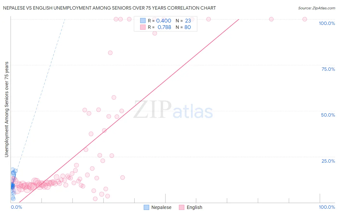 Nepalese vs English Unemployment Among Seniors over 75 years