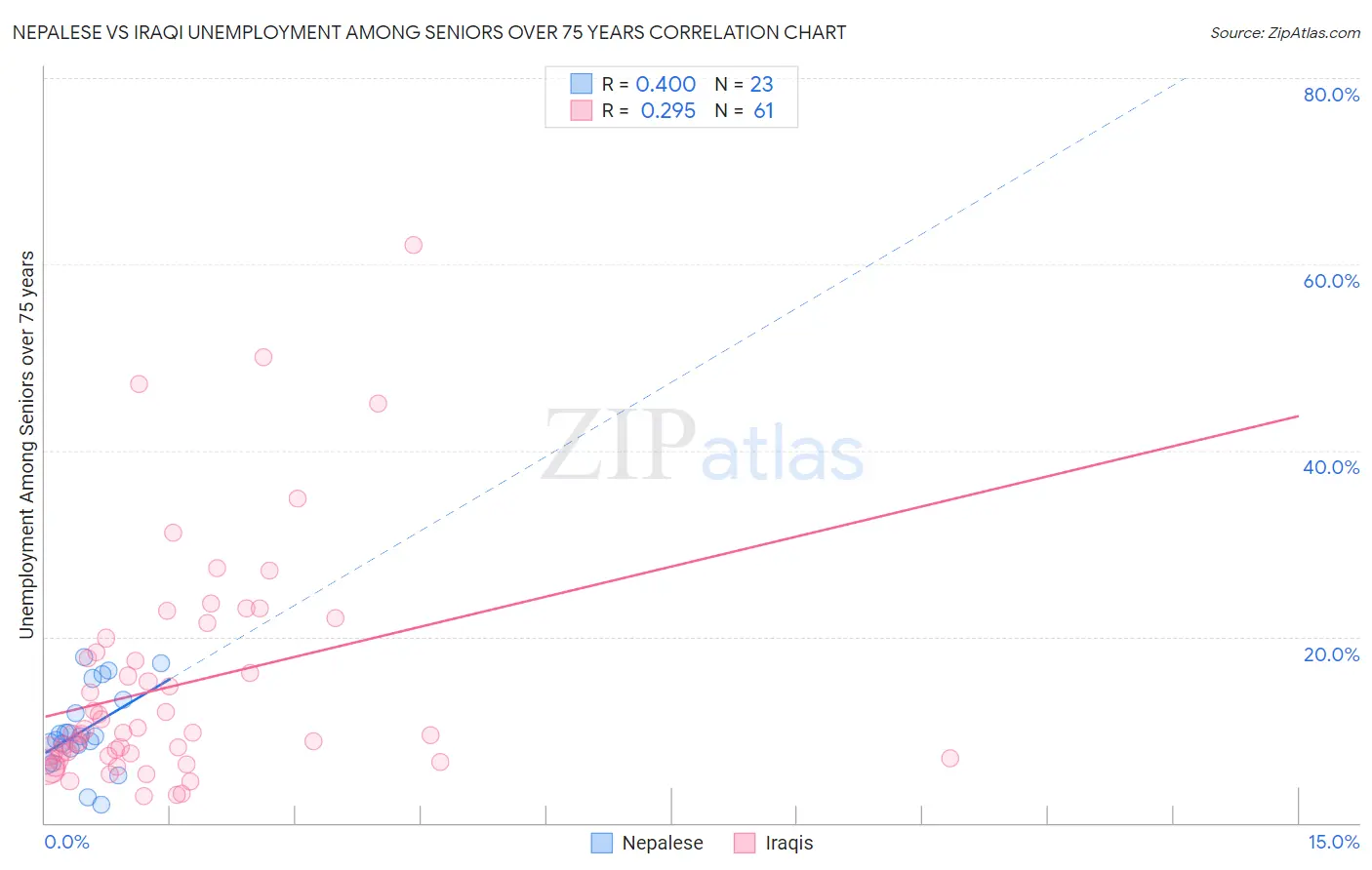 Nepalese vs Iraqi Unemployment Among Seniors over 75 years