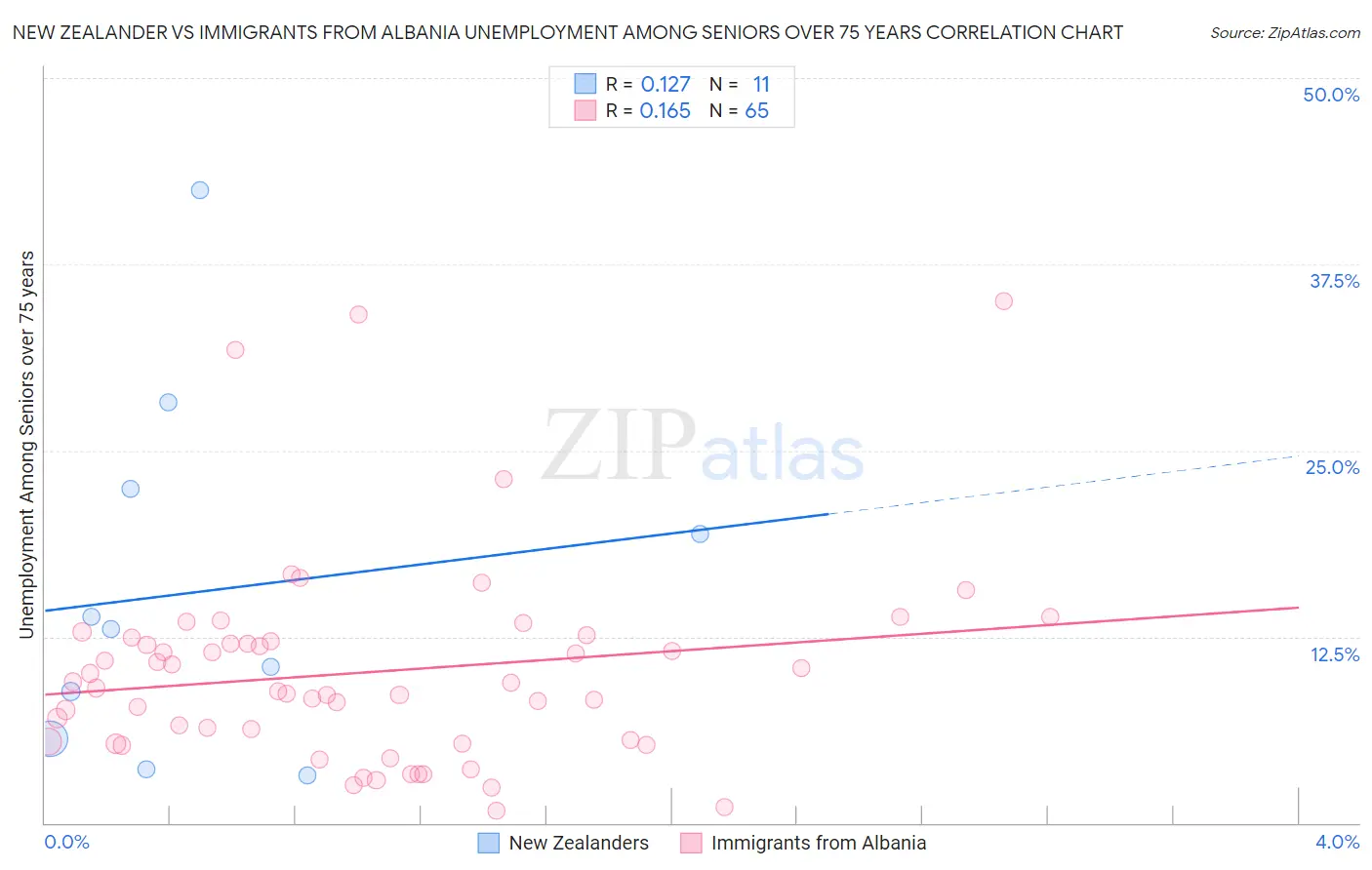 New Zealander vs Immigrants from Albania Unemployment Among Seniors over 75 years