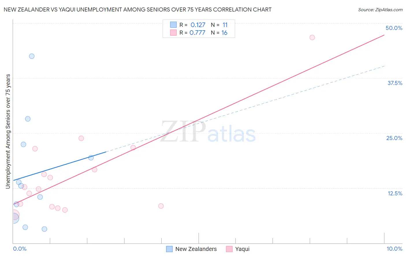 New Zealander vs Yaqui Unemployment Among Seniors over 75 years