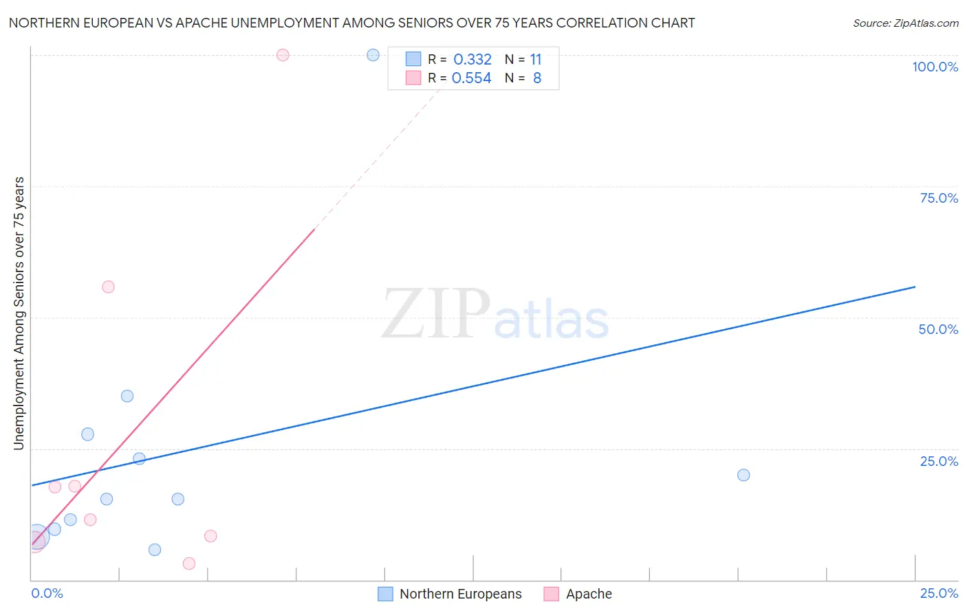 Northern European vs Apache Unemployment Among Seniors over 75 years