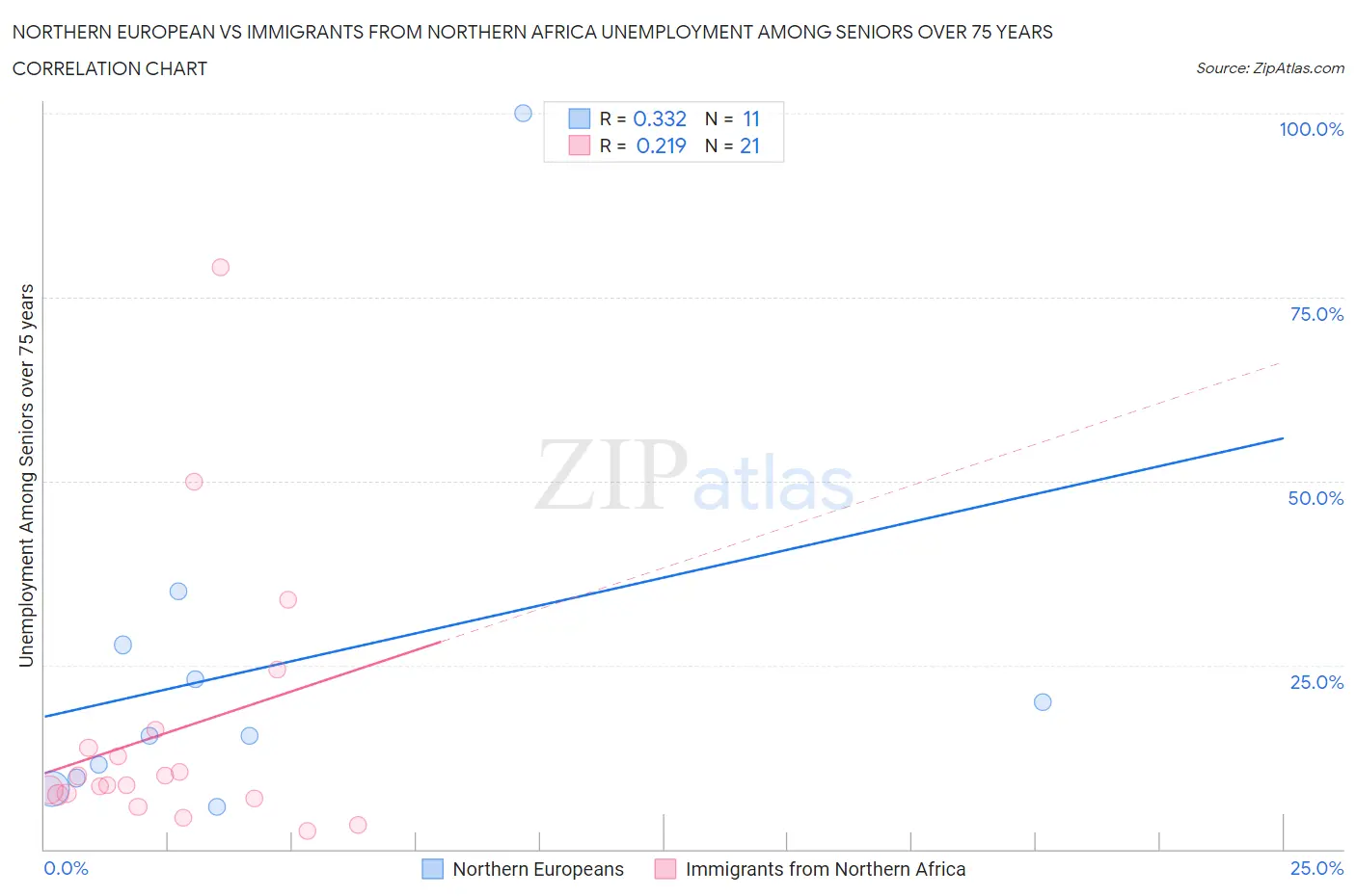 Northern European vs Immigrants from Northern Africa Unemployment Among Seniors over 75 years