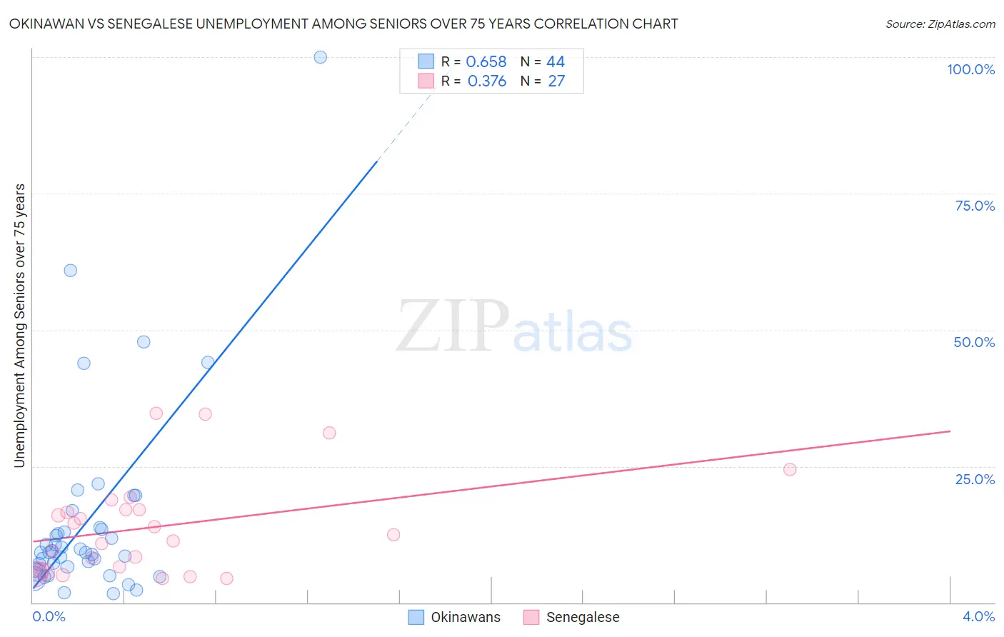 Okinawan vs Senegalese Unemployment Among Seniors over 75 years