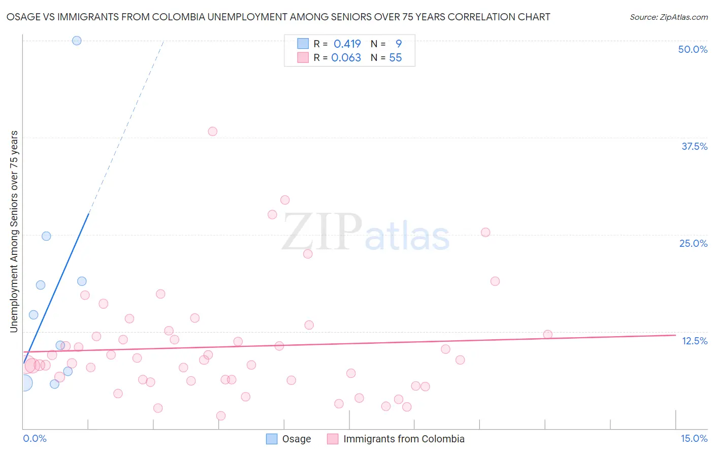 Osage vs Immigrants from Colombia Unemployment Among Seniors over 75 years