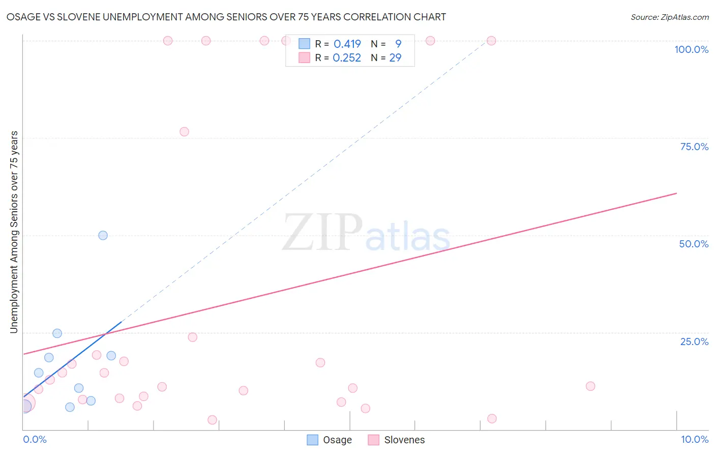 Osage vs Slovene Unemployment Among Seniors over 75 years