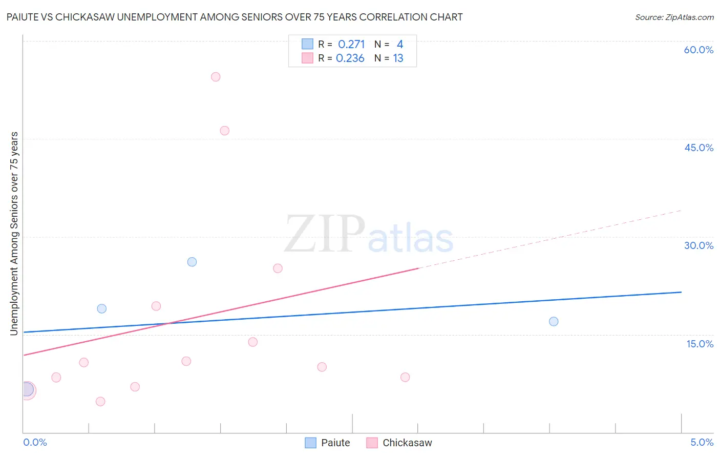 Paiute vs Chickasaw Unemployment Among Seniors over 75 years