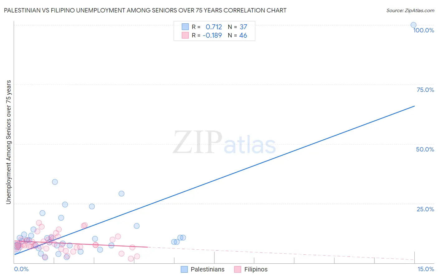 Palestinian vs Filipino Unemployment Among Seniors over 75 years