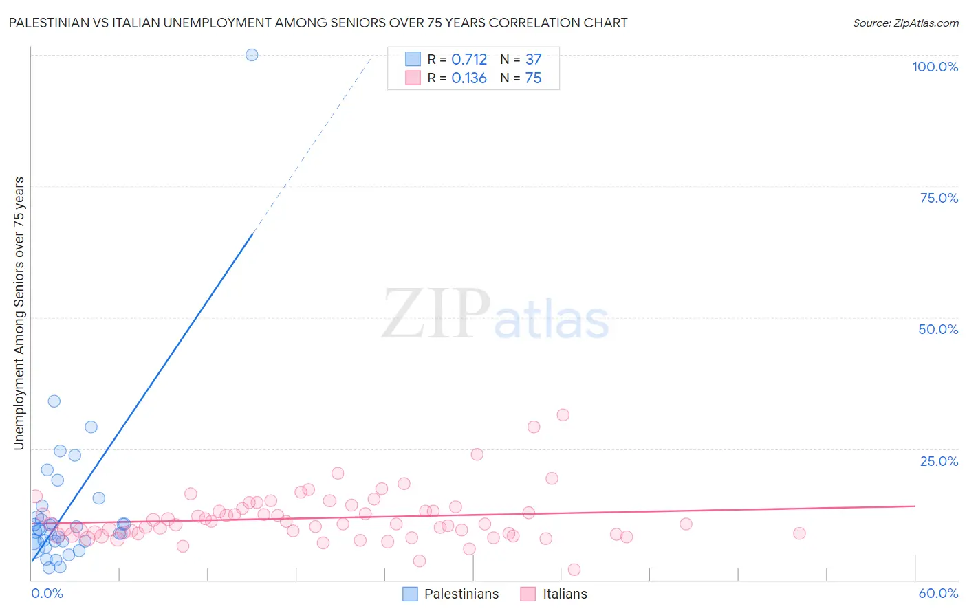 Palestinian vs Italian Unemployment Among Seniors over 75 years