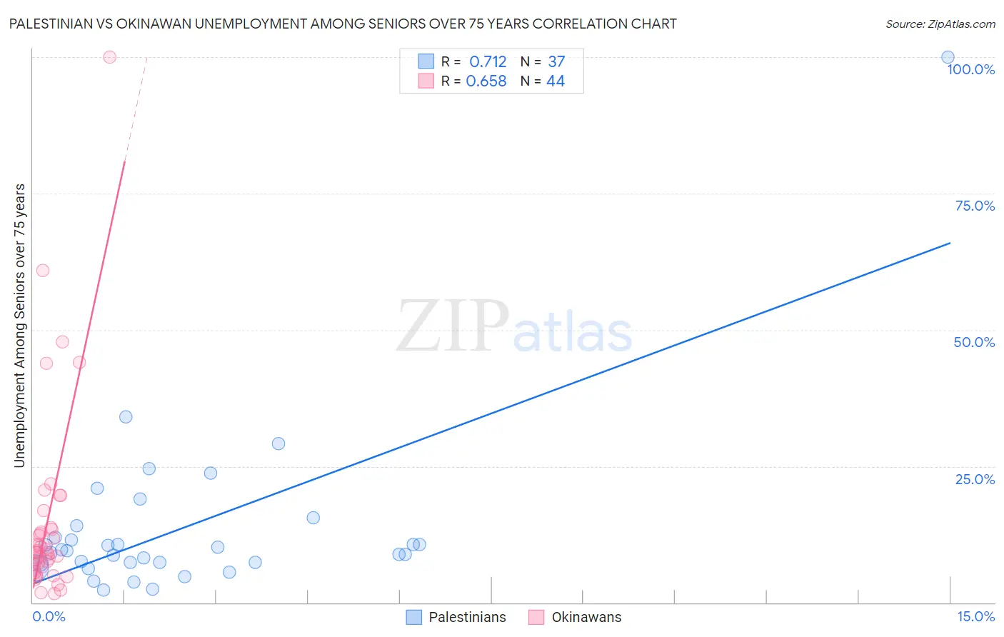 Palestinian vs Okinawan Unemployment Among Seniors over 75 years